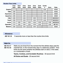 Routine Time Limits